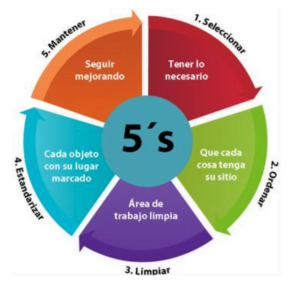 Metodología de las 5S